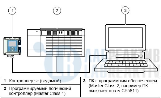 Изображение №1 - Цифровой интерфейс HACH PROFIBUS DP для SC200 - Лабреактив