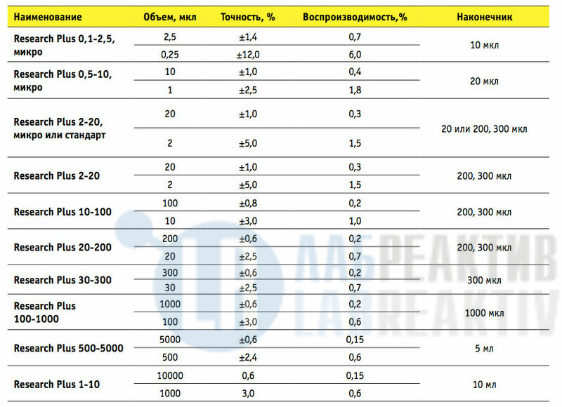 Изображение №1 - Автоматическая пипетка Eppendorf Research Plus, 0,5-10 мкл - Лабреактив