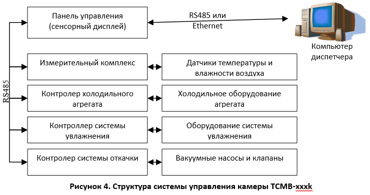 Структура системы управления камеры