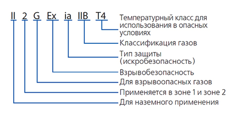 Классификация искробезопасности